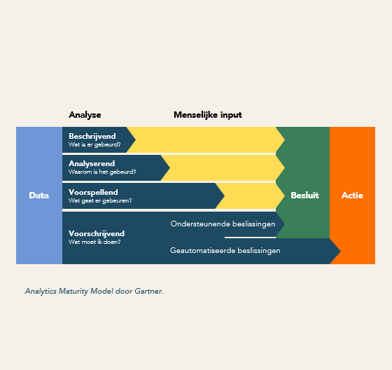 Gartner Data Maturity